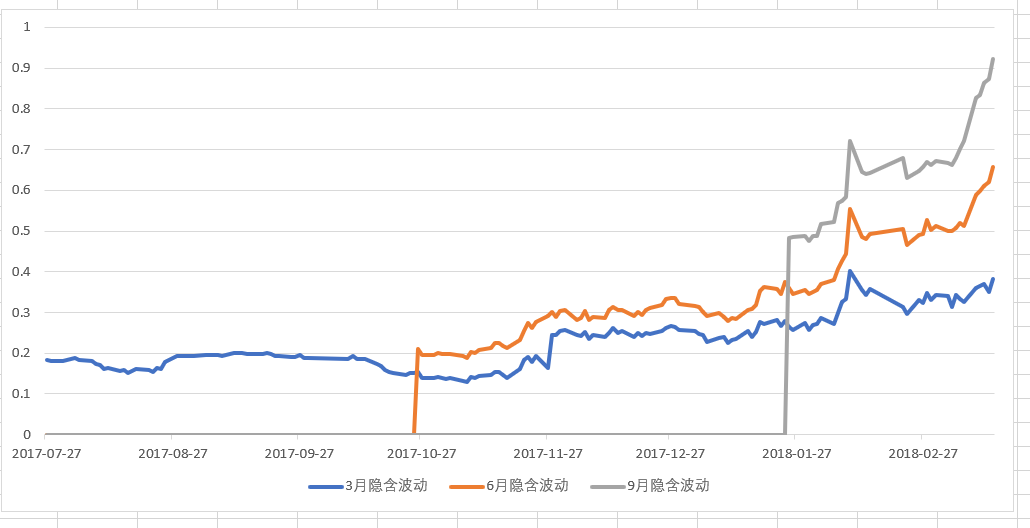 近远期合约的隐含波动走势