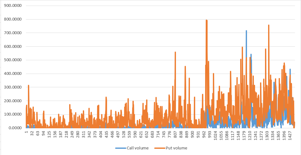 Call Put 成交量