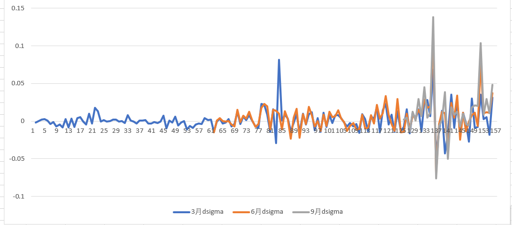 近远期合约的dSigma走势